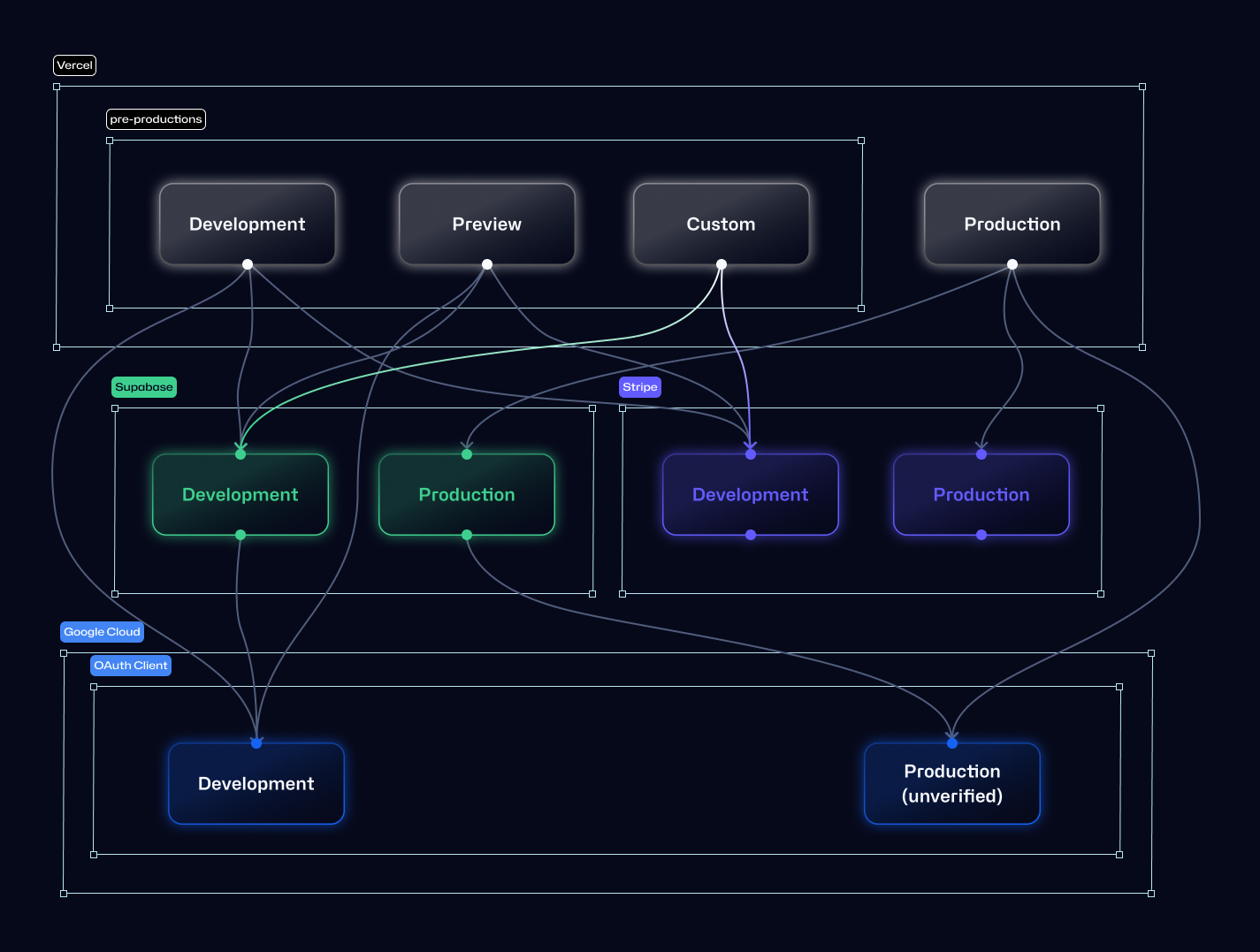 Custom Environment uses environment variables same as pre-productions except that of OAuth client