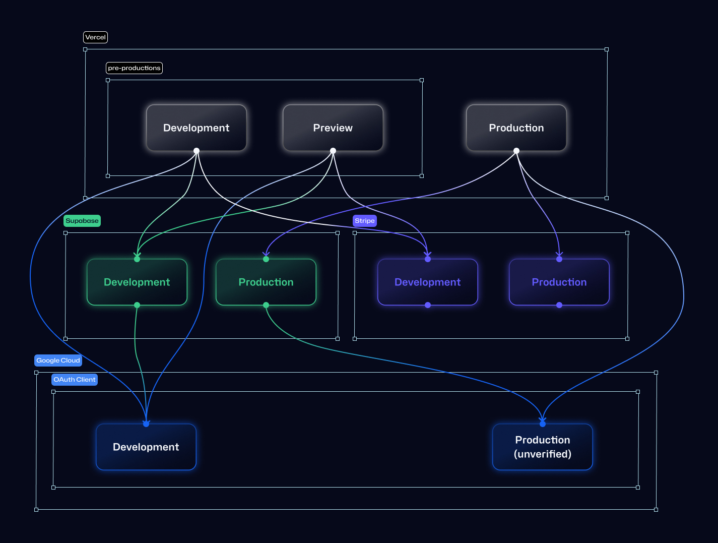 OAuth clients were used unreleased before verification