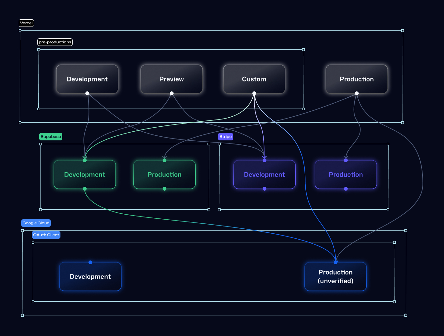 development-Supabase Auth refers production-OAuth client